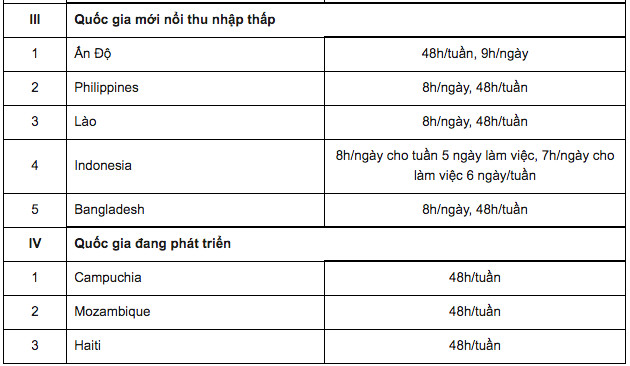 Giảm giờ làm việc xuống 44 giờ/tuần, doanh nghiệp lo mất thêm tiền tỷ - Ảnh 3.