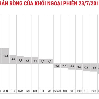 Giảm hưng phấn, khối ngoại vẫn mua ròng