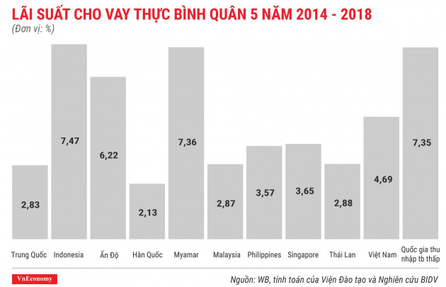 lãi suất cho vay thực bình quân 5 năm 2014 đến 2018