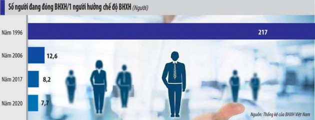 Đóng bảo hiểm xã hội mười năm đã có thể nhận lương hưu? - Ảnh 1.