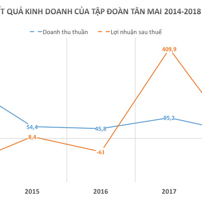 Giấy Tân Mai lại lỗ như "chuyện như chưa bắt đầu"