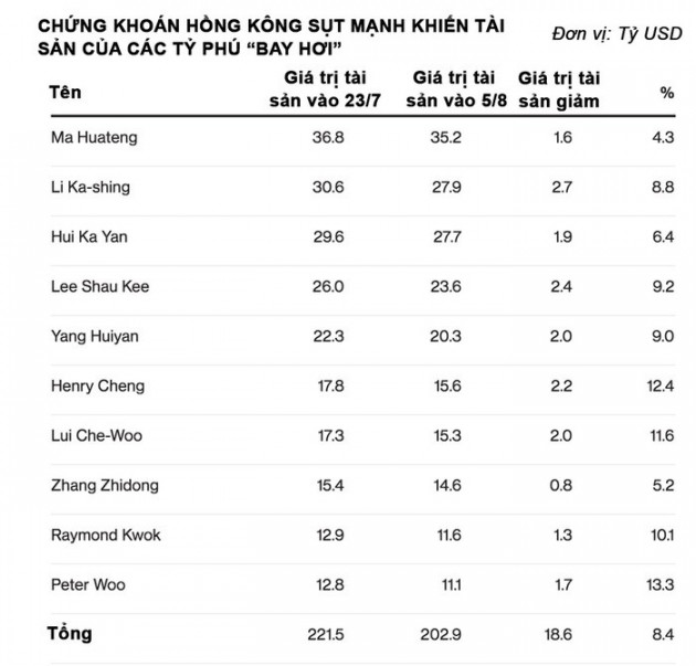 Giới giàu Hồng Kông mất 19 tỷ USD trong nửa tháng vì biểu tình - Ảnh 1.