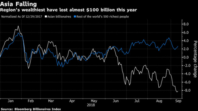 Giới giàu nhất châu Á mất 99 tỷ USD từ đầu năm - Ảnh 1.