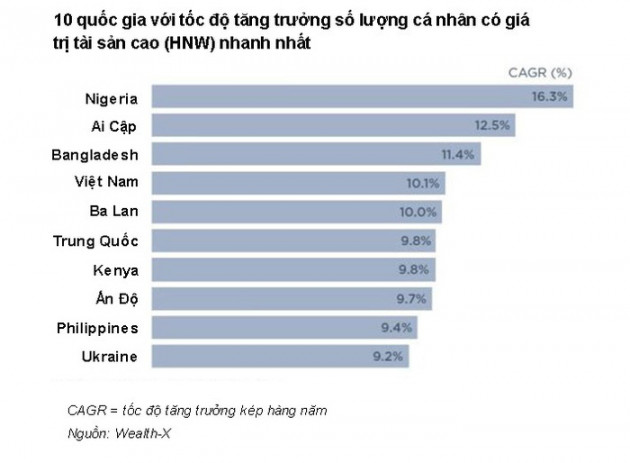 Giới giàu Việt Nam được dự báo tăng nhanh trong 5 năm tới - Ảnh 1.