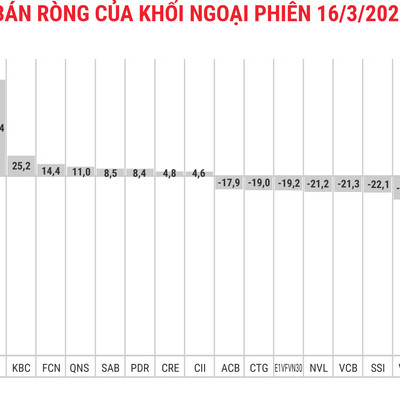 Giữ đà bán ròng, khối ngoại xả thêm 142 tỷ đồng