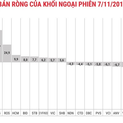 Gom mạnh VRE và VHM, khối ngoại quay lại mua ròng 115 tỷ đồng