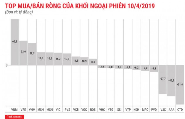 Gom mua cổ phiếu lớn, khối ngoại quay lại mua ròng 100 tỷ đồng - Ảnh 1.