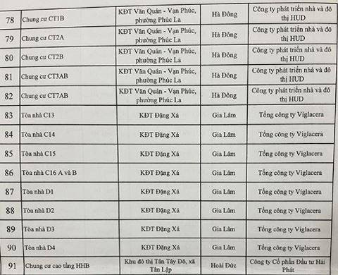 Hà Nội công khai 91 chung cư, toà nhà vi phạm phòng cháy chữa cháy - Ảnh 1.