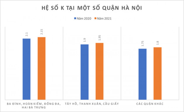 Hệ số đất tăng ảnh hưởng thế nào đến giá nhà ở? - Ảnh 1.