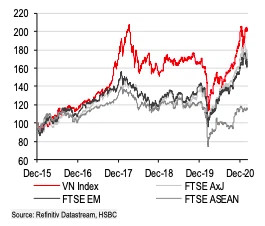 HSBC: Thị trường chứng khoán Việt Nam “đáng đầu tư” - Ảnh 1.