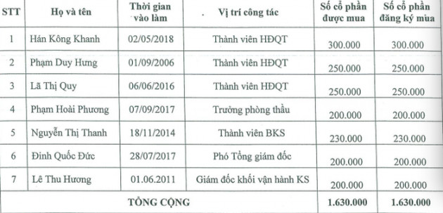 IDJ phát hành 1,6 triệu cổ phiếu ESOP cho 7 lãnh đạo cấp cao - Ảnh 1.