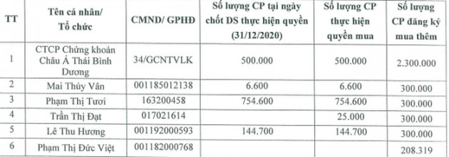 IDJ phát hành 1,6 triệu cổ phiếu ESOP cho 7 lãnh đạo cấp cao - Ảnh 2.