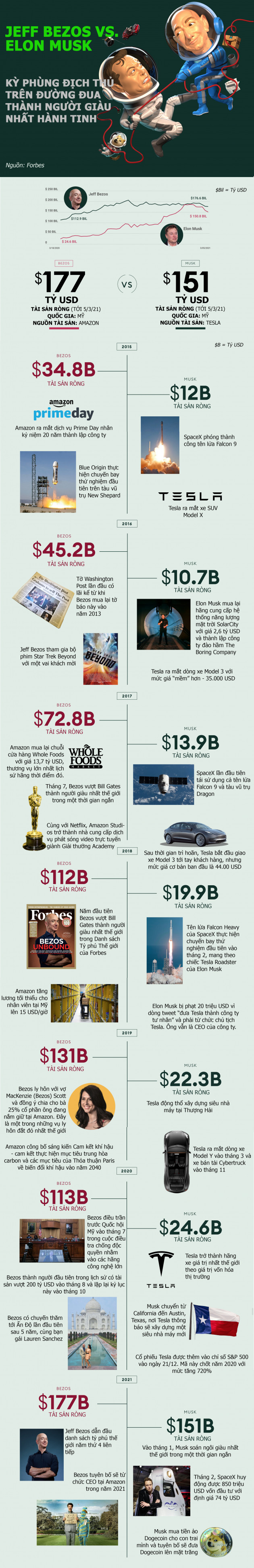 Jeff Bezos và Elon Musk đối đầu nhau thế nào trên đường đua tỷ phú?