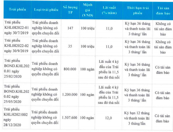 Khải Hoàn Land: Lợi nhuận, nợ nần “bốc đầu” trước thềm niêm yết - Ảnh 2.