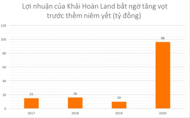 Khải Hoàn Land: Lợi nhuận, nợ nần “bốc đầu” trước thềm niêm yết - Ảnh 3.