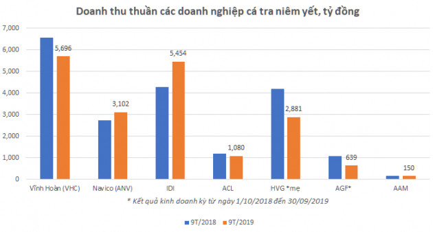 Ca tra DN doanh thu 9