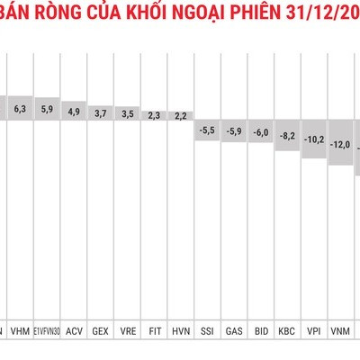 Khối ngoại bán ròng 125 tỷ đồng phiên cuối năm 2019