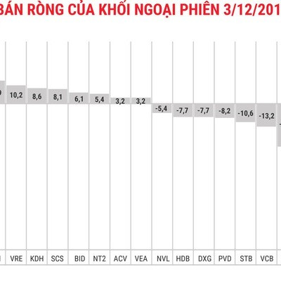 Khối ngoại bán ròng 227 tỷ đồng, tập trung xả MSN