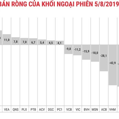 Khối ngoại bán ròng gần 286 tỷ đồng trong phiên thị trường đỏ lửa