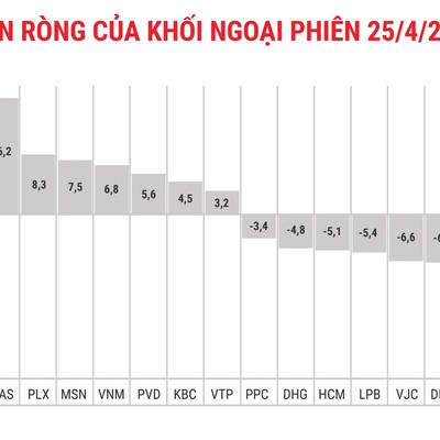 Khối ngoại bán ròng, HBC đứng đầu nhóm bị "xả"