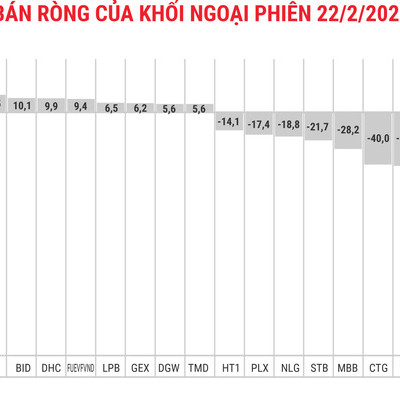 Khối ngoại bán ròng hơn 609 tỷ đồng, tập trung xả blue-chips