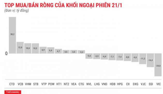 Khối ngoại bán ròng nhẹ trong phiên VN-Index vượt mốc 910 - Ảnh 1.