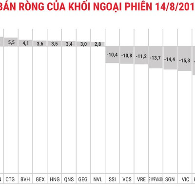 Khối ngoại bán ròng phiên thứ 10 liên tiếp