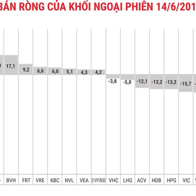 Khối ngoại bán ròng phiên thứ ba liên tiếp với giá trị 76 tỷ đồng