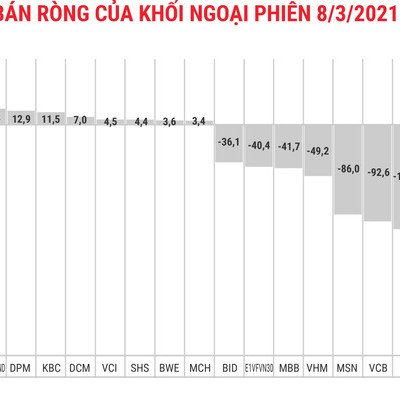 Khối ngoại bán ròng thêm 1.263 tỷ đồng, tập trung nhóm VN30