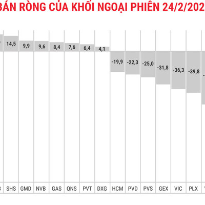 Khối ngoại bán ròng thêm 656 tỷ đồng, xả lớn VNM phiên thứ 3 liên tiếp