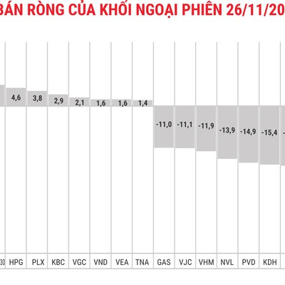 Khối ngoại bán ròng trong ngày MSCI tái cơ cấu danh mục