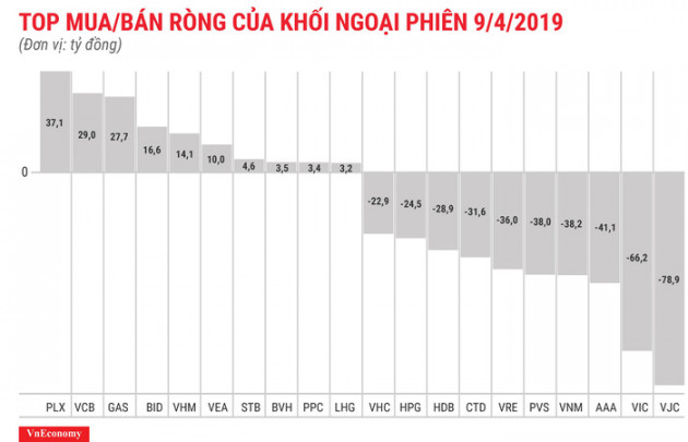 Khối ngoại bất ngờ xả ròng 325 tỷ đồng - Ảnh 1.