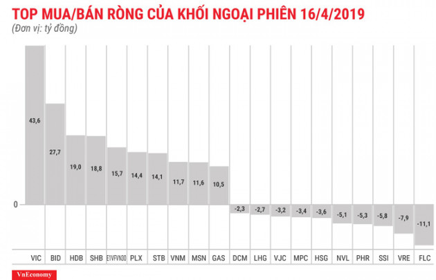 Khối ngoại bơm ròng 236 tỷ đồng trong phiên thị trường điều chỉnh - Ảnh 1.