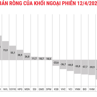 Khối ngoại chuyển sang bán ròng dù gom mạnh VND và VIC