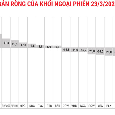 Khối ngoại có phiên bán ròng thứ 23 liên tiếp