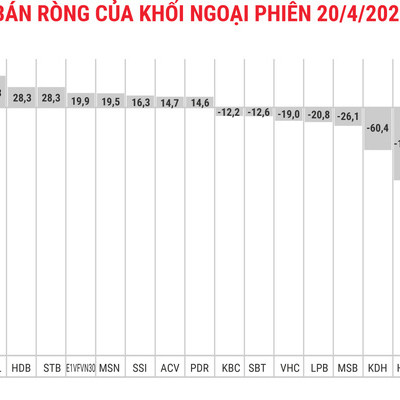 Khối ngoại có phiên bán ròng thứ 5 liên tiếp, tập trung xả bluechips