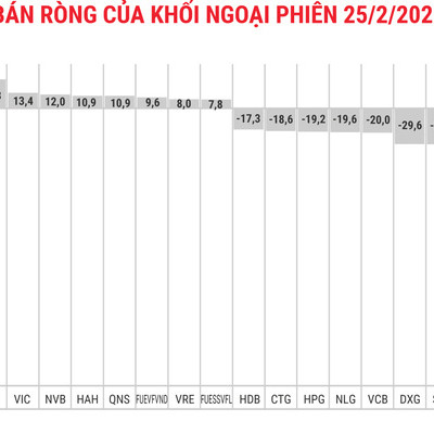 Khối ngoại có phiên thứ 5 bán ròng liên tiếp