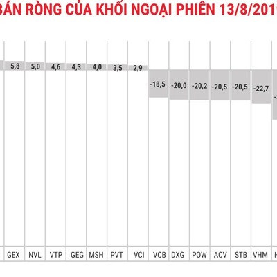 Khối ngoại đẩy mạnh bán ròng, thị trường đỏ lửa