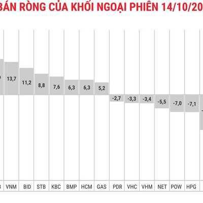 Khối ngoại dứt mạch bán ròng 12 phiên liên tiếp