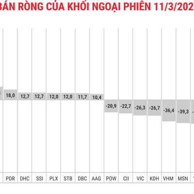 Khối ngoại giảm bán ròng còn 327 tỷ đồng