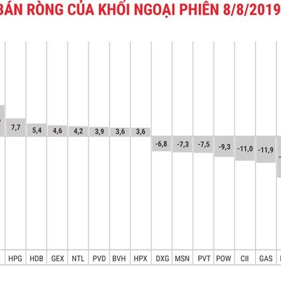 Khối ngoại giảm bán ròng, VN-Index vượt 975 điểm