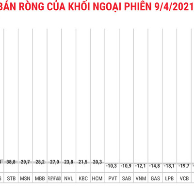 Khối ngoại giao dịch đột biến, gom ròng 2.173 tỷ đồng VHM