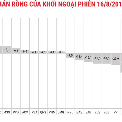 Khối ngoại kéo dài chuỗi ngày bán ròng liên tiếp