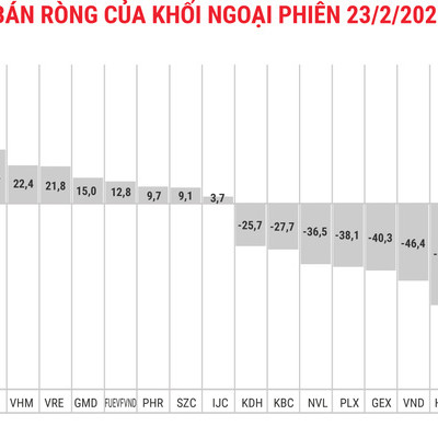 Khối ngoại lại bán ròng thêm 643 tỷ đồng, xả mạnh VNM, CTG