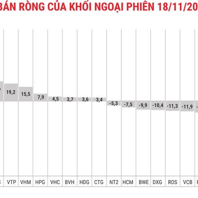 Khối ngoại lại bán ròng, VN-Index lùi về gần ngưỡng 1.000 điểm