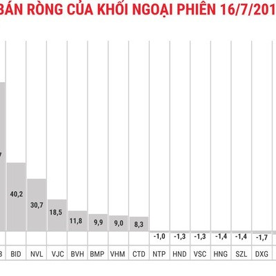 Khối ngoại mạnh tay mua ròng 474 tỷ đồng cổ phiếu