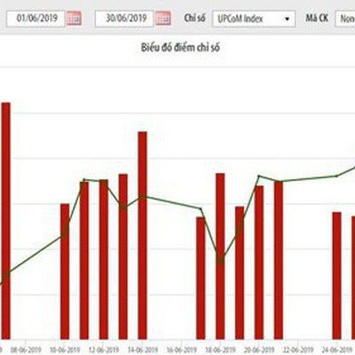 Khối ngoại mua ròng 188 tỷ trên UPCoM trong tháng 6