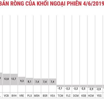 Khối ngoại mua ròng 195 tỷ trong phiên thị trường hồi phục