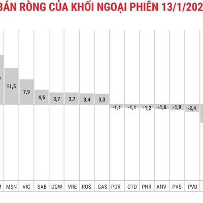 Khối ngoại mua ròng 65 tỷ đồng, tập trung blue-chips