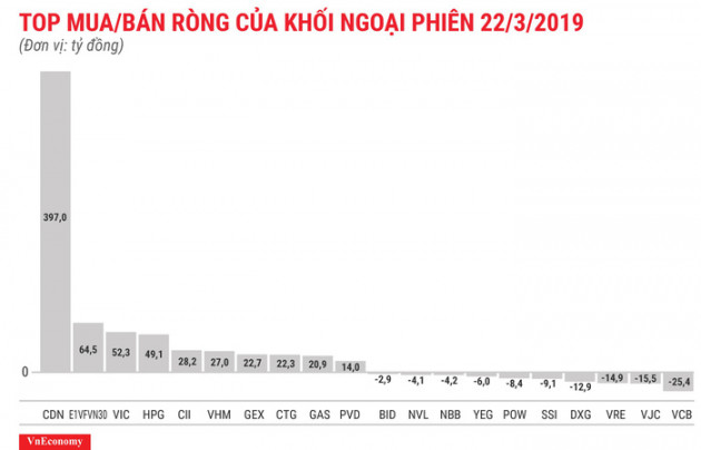 Khối ngoại mua ròng 700 tỷ đồng, thị trường có phiên hồi phục - Ảnh 1.